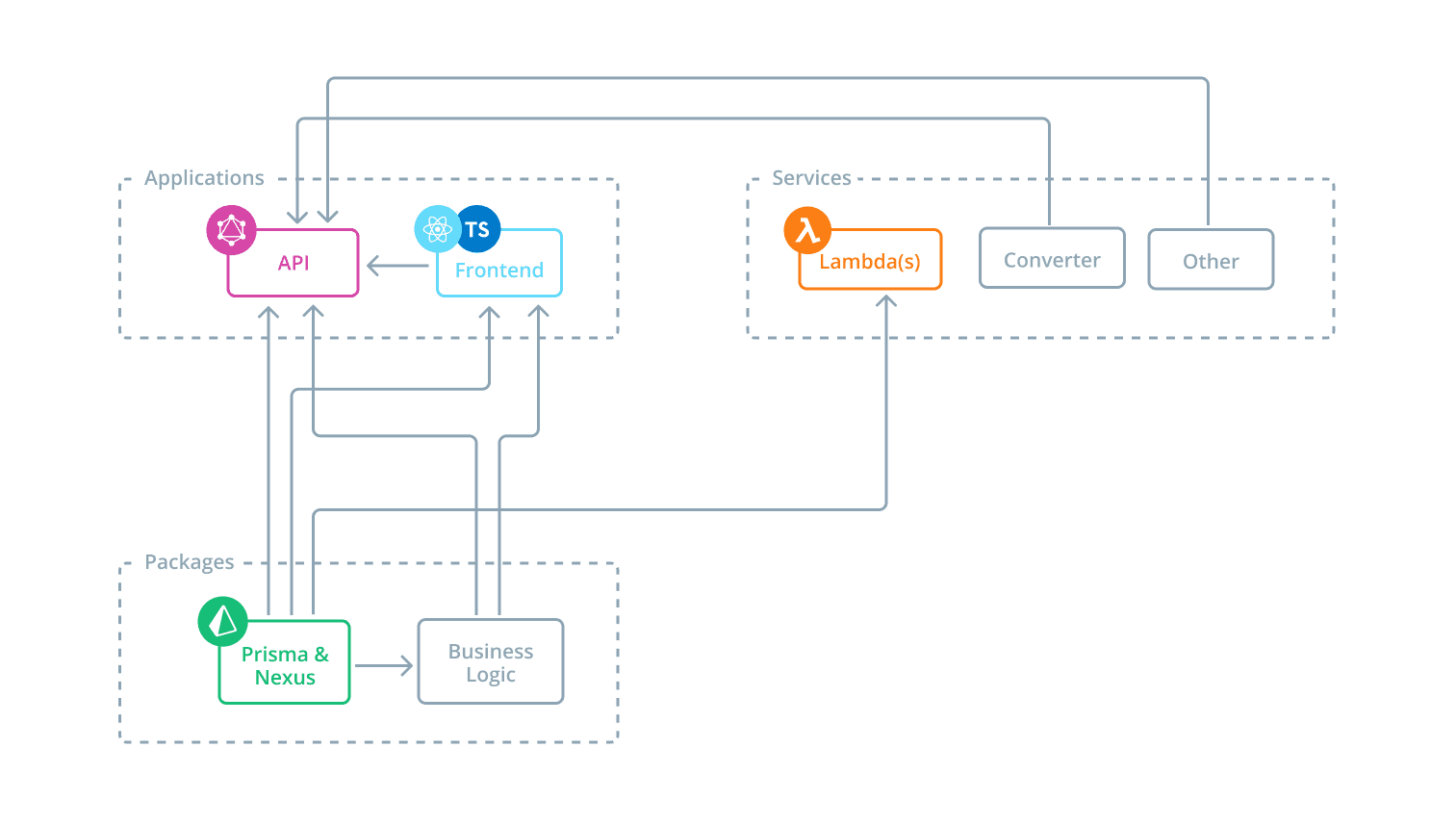 Elsevier MVP Architecture