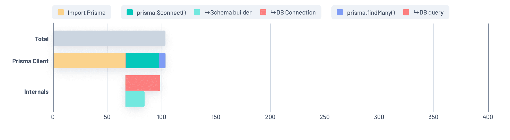 After: Smaller JavaScript runtime and optimized internals impact