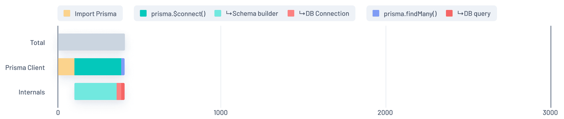 With database in same region as function