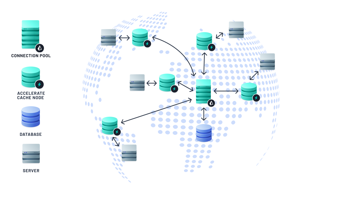 Accelerate cache nodes are available globally