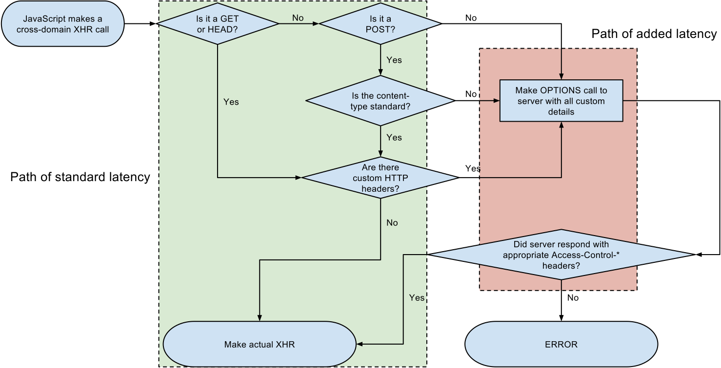 The CORS flow might required additional HTTP requests with the OPTIONS method (source)