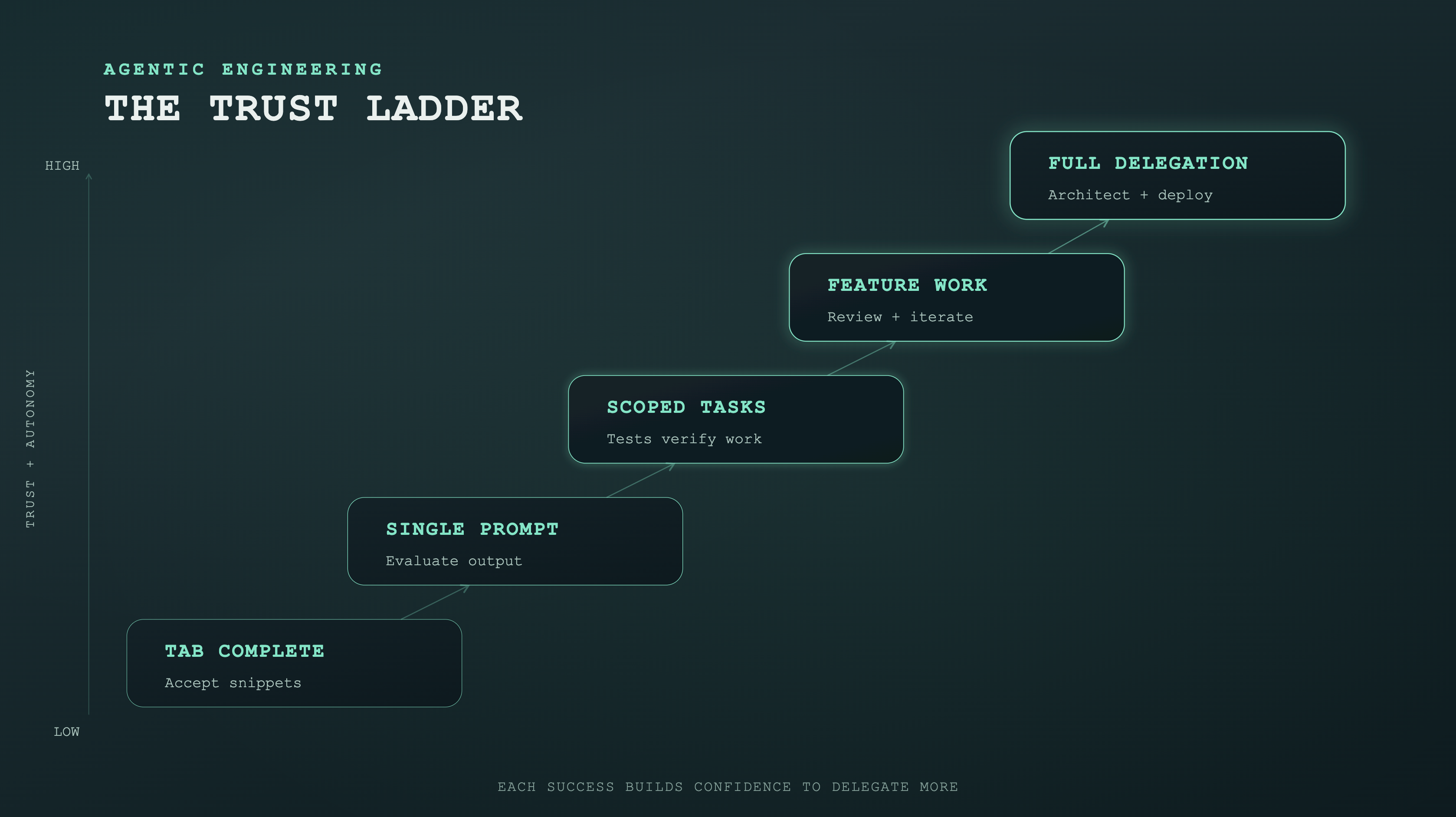 A diagram showing the trust ladder in agentic engineering, progressing from tab complete at the bottom through single prompt, scoped tasks, feature work, to full delegation at the top. Each success builds confidence to delegate more.