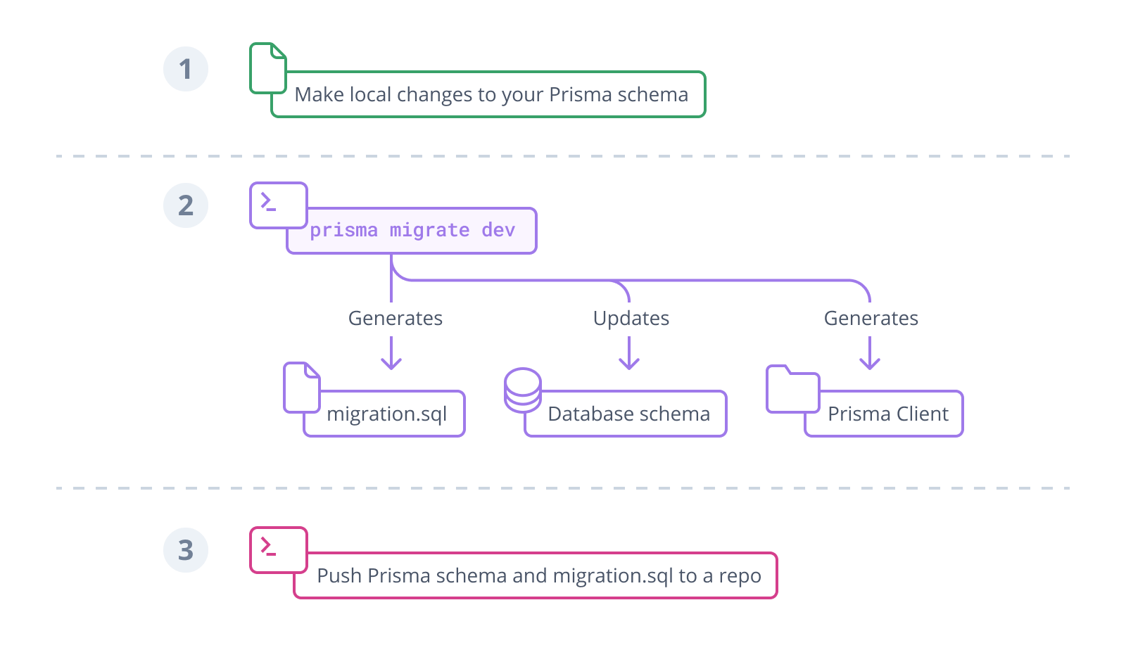 Development workflow with prisma migrate dev