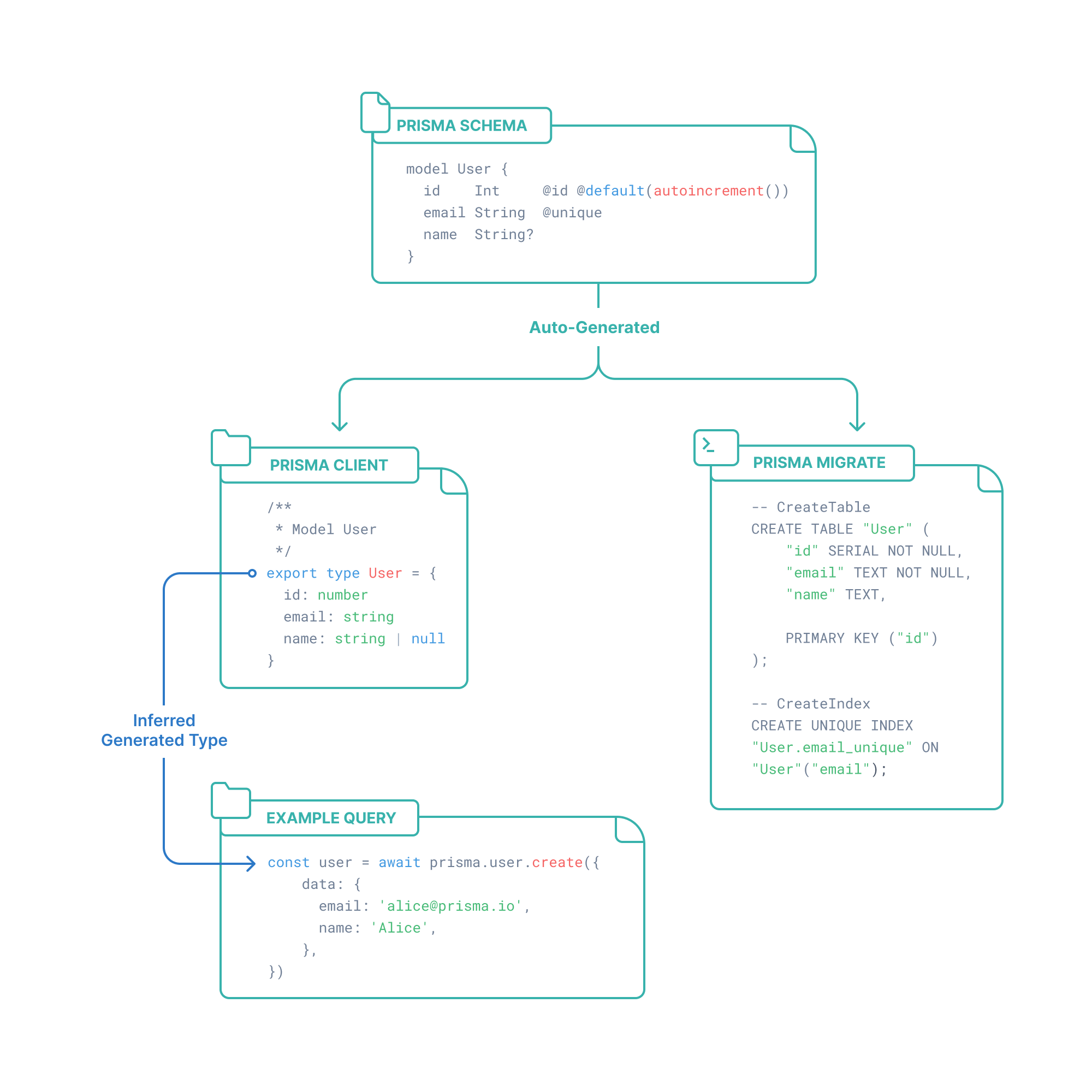 The Prisma schema is a single source of truth for both database schema migrations and Prisma Client which gives you end-to-end type safety