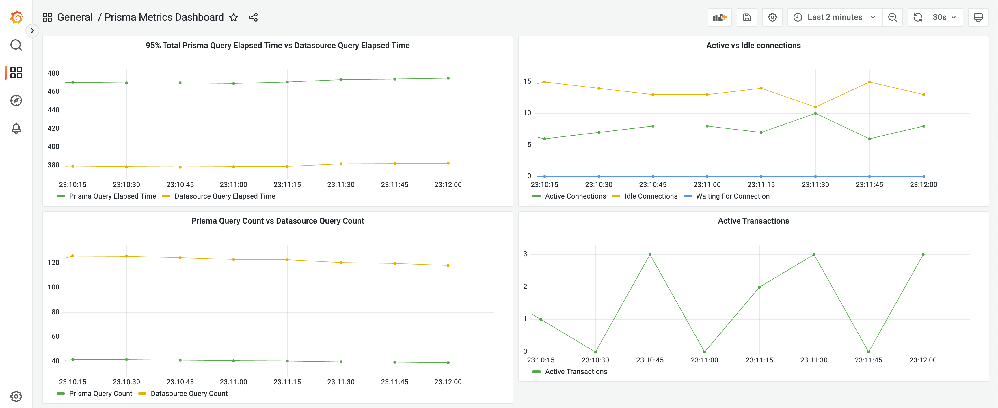 Prisma metrics visualization using Grafana