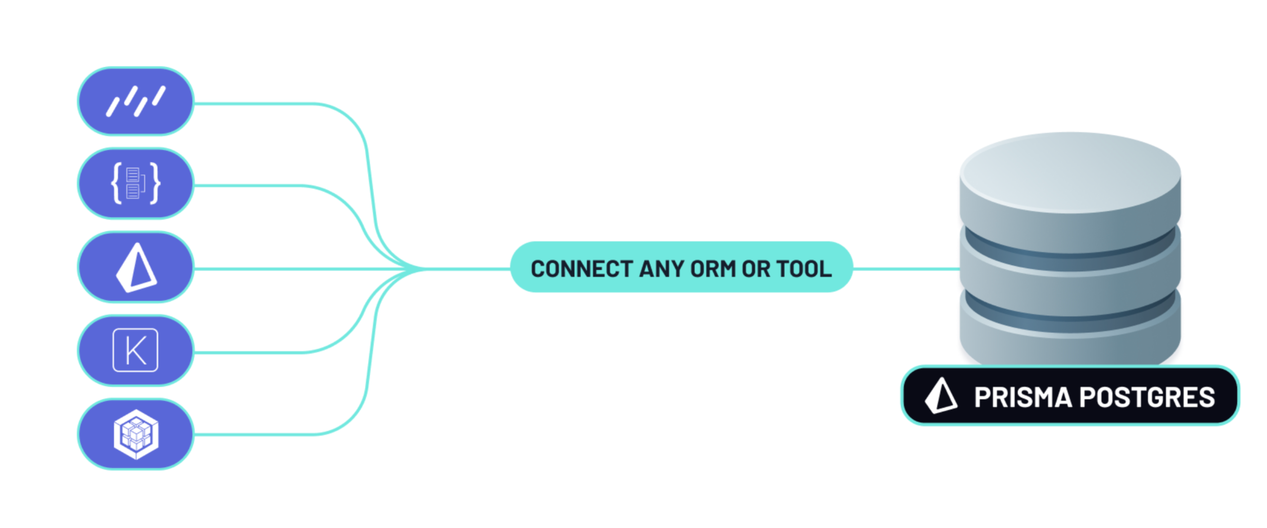 Diagram showing different ORMs and tools like Drizzle, TypeORM, Prisma, Kysely, and others connecting to Prisma Postgres.
