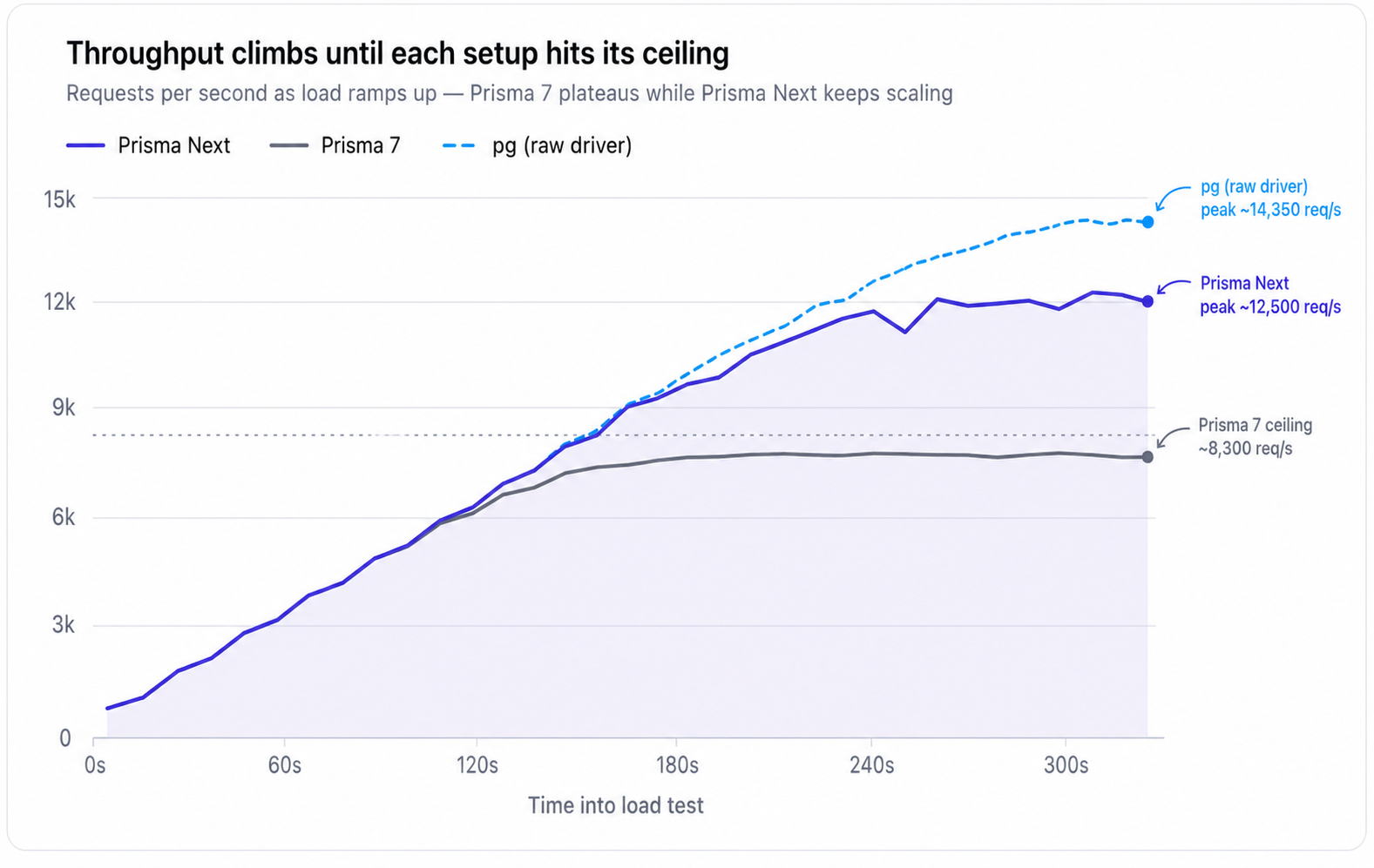 Throughput over the load test: Prisma 7 flattens out just under 8,000 req/s while Prisma 8 and pg keep climbing