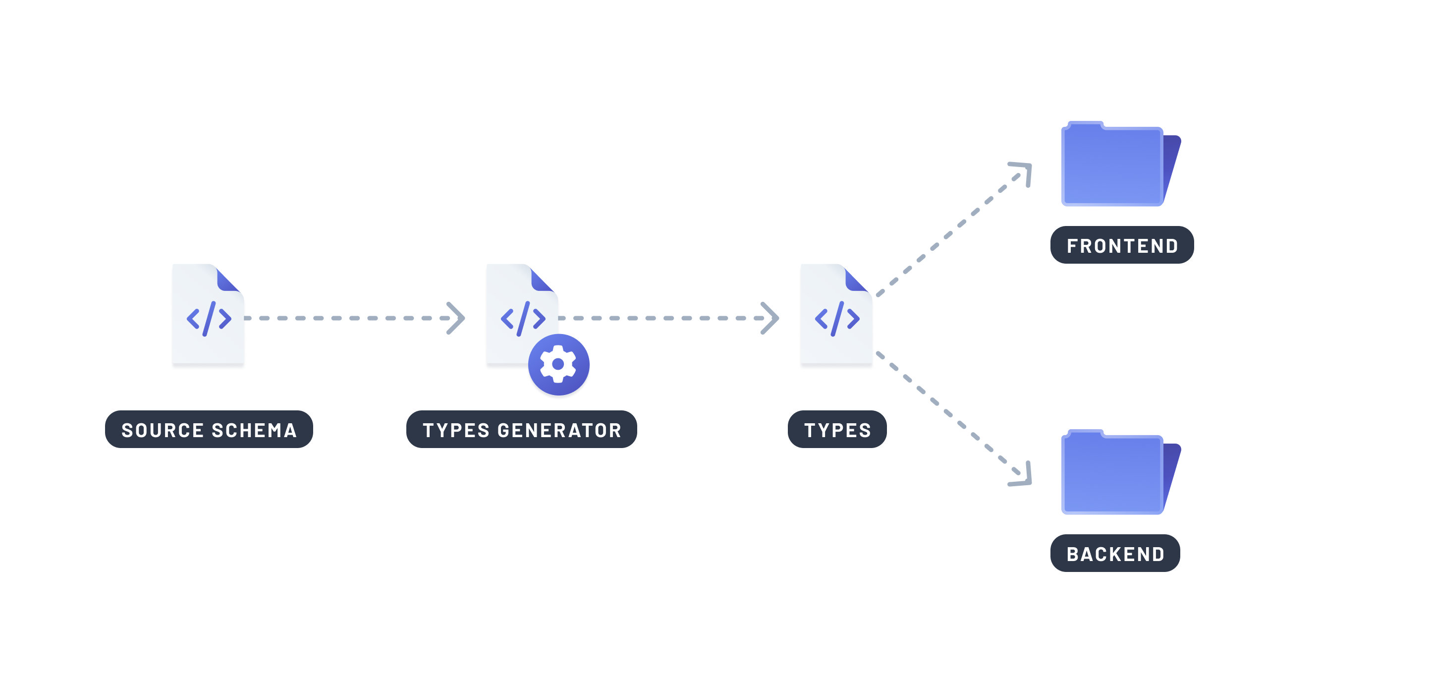 Diagram showing how a shared type system can be generated from a source schema. The flow goes from a "Source Schema" file to a "Types Generator", which produces a "Types" file. These types are then used by both the "Frontend" and "Backend" systems, promoting consistency across the stack.