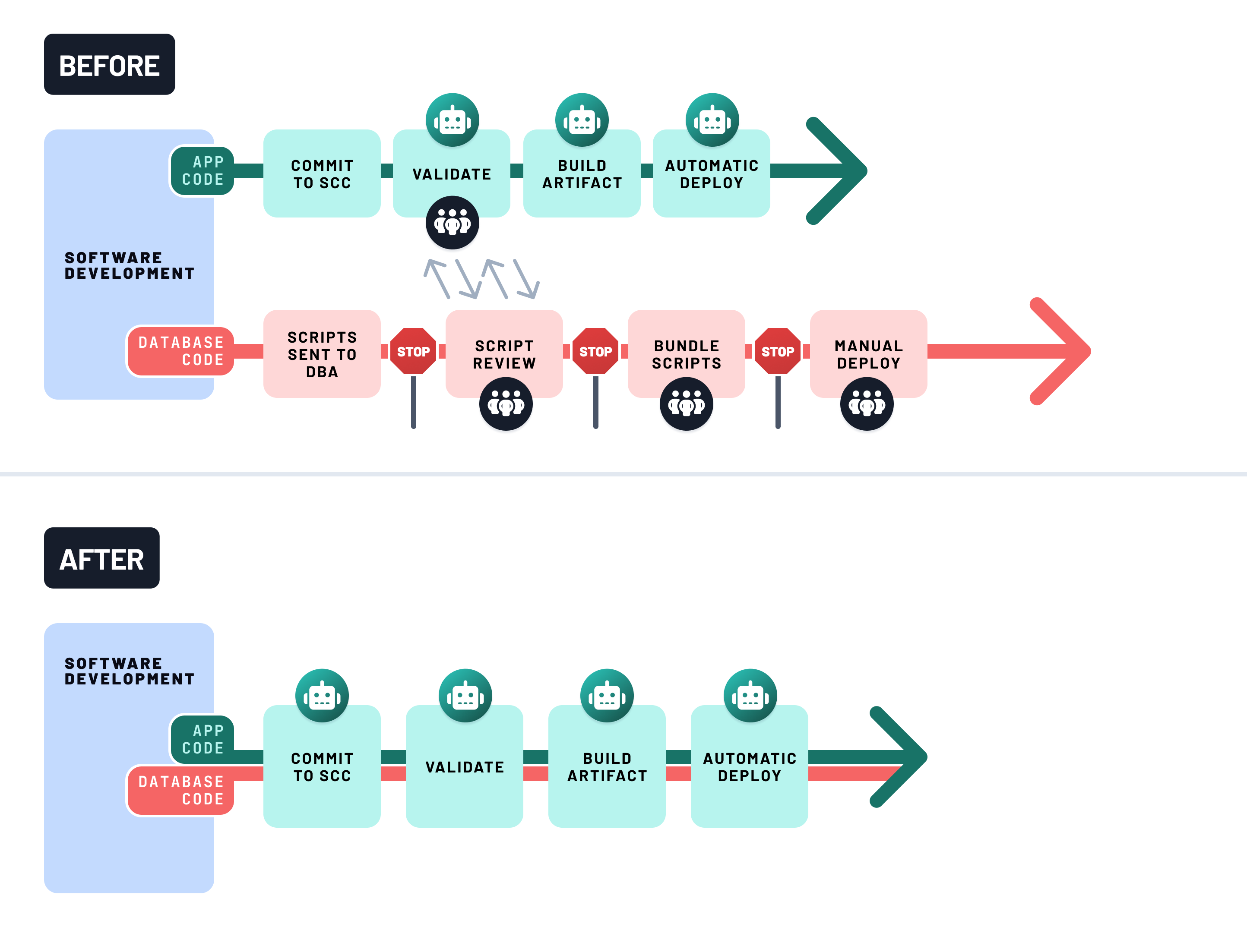 Two-part diagram comparing software deployment workflows before and after continuous integration (CI) improvements. In the "Before" section, application code follows an automated path to deployment, while database code faces multiple manual steps like sending scripts to DBAs, script reviews, bundling, and manual deployment—each marked with stop signs. In the "After" section, both application and database code are integrated into a unified CI pipeline with shared steps for commit, validation, artifact build, and automatic deployment, eliminating manual bottlenecks.