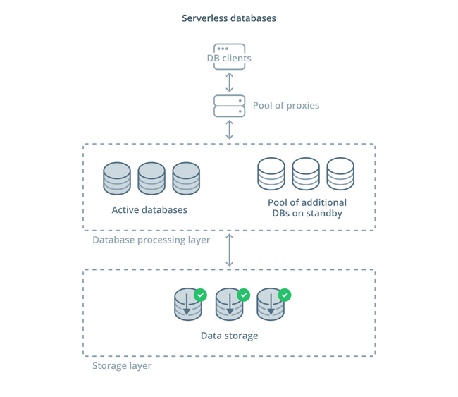 Serverless database architecture diagram