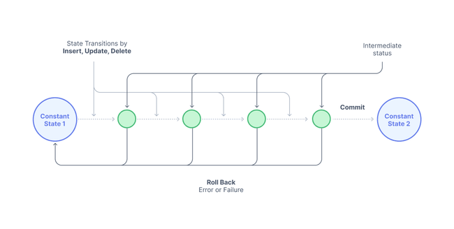 Database Transactions