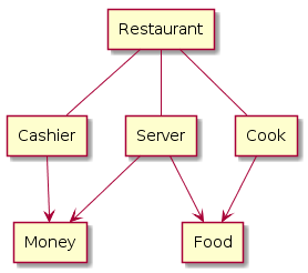 Diagram of a network database