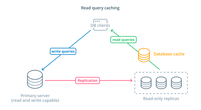 Adding a read cache diagram