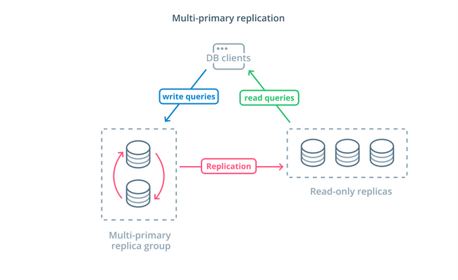 Multi-primary replication diagram