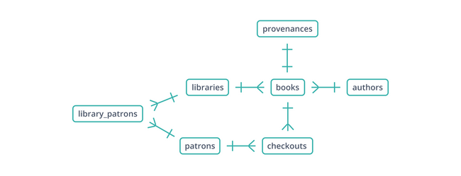 Adding junction tables to the model allows the relationships between patrons and books, and patrons and libraries, to be fully represented.