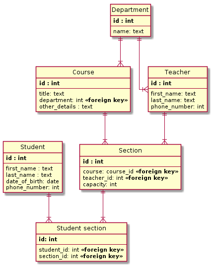 Diagram of relational schema used to map entities for a school