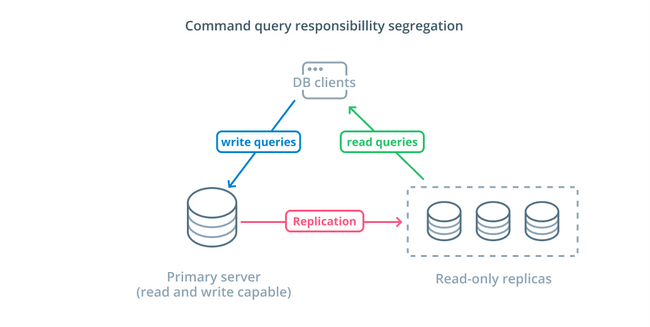 CQRS with read-only replicas diagram