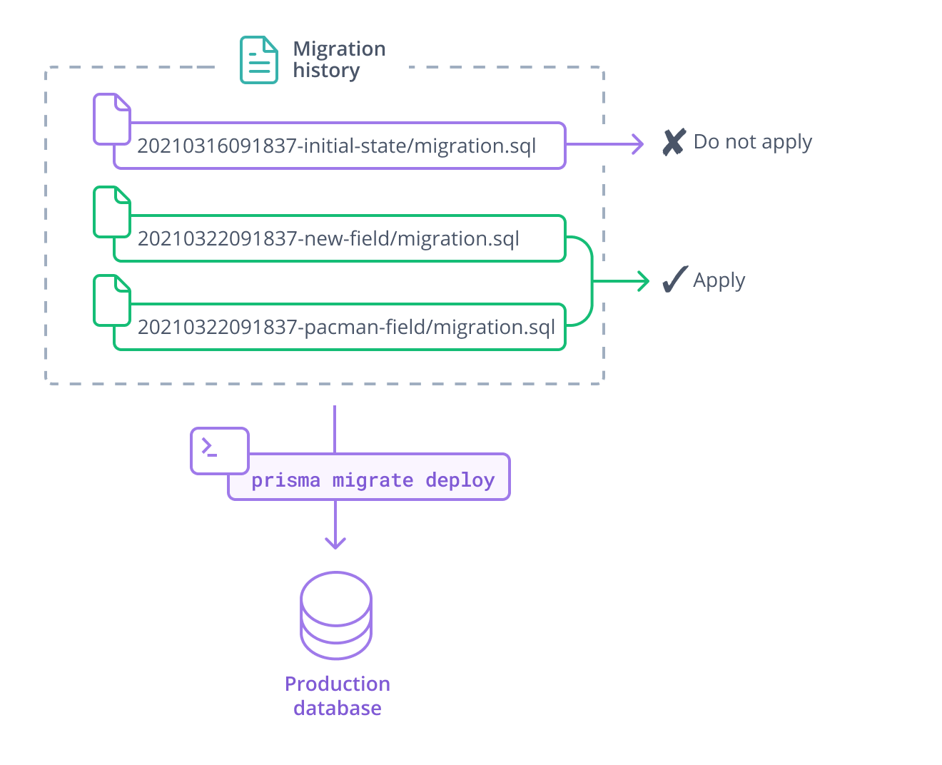 A migration history represented by three migration files (file icon and name), surrounded by a a box labelled &#39;migration history&#39;. The first migration is marked &#39;do not apply&#39;, and the second two migrations are marked &#39;apply&#39;. An arrow labelled with the command &#39;prisma migrate deploy&#39; points from the migration history to a database labelled &#39;production&#39;.