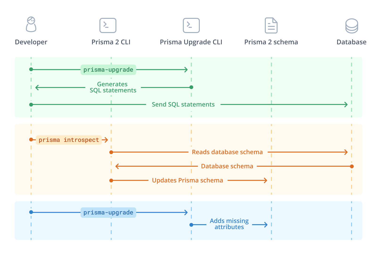 Fixing the schema incompatibilities