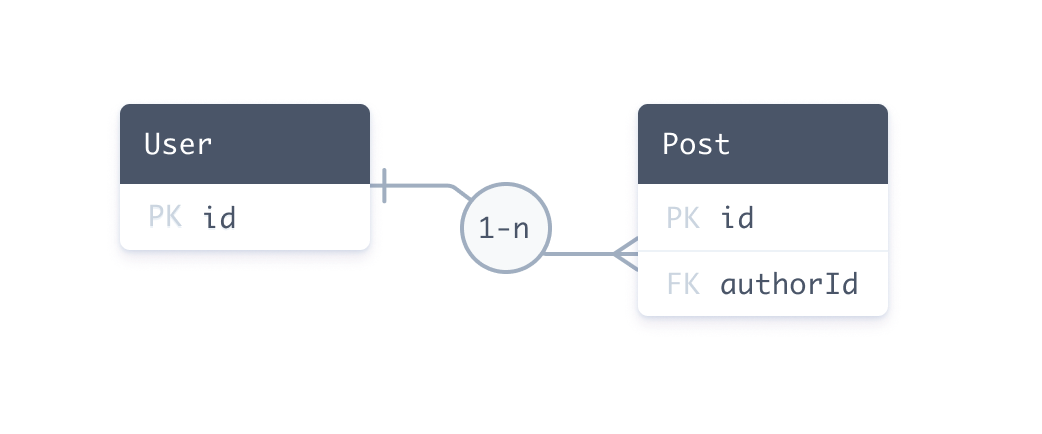 A one-to-many relationship between a user and posts table.