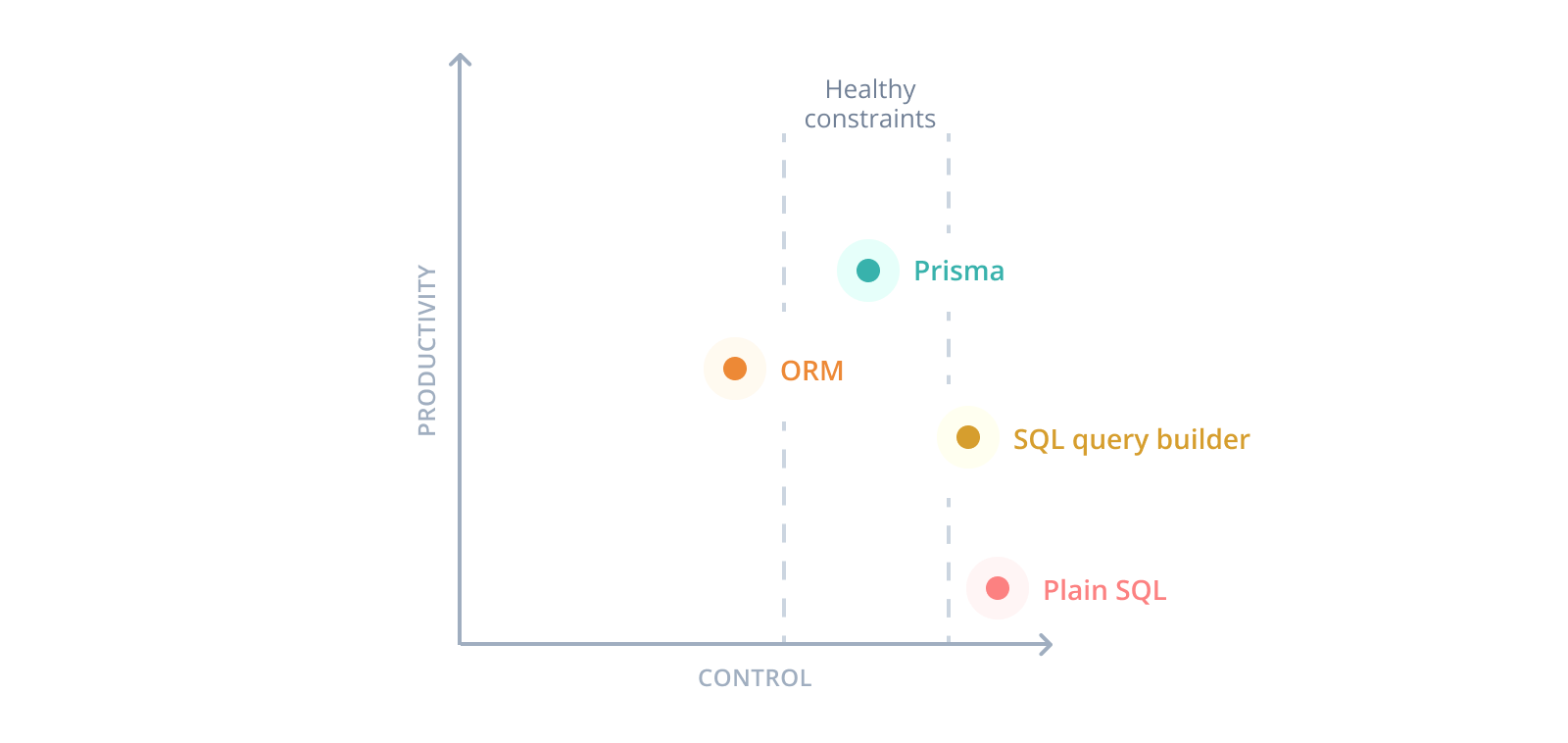 Prisma ORM makes developers productive