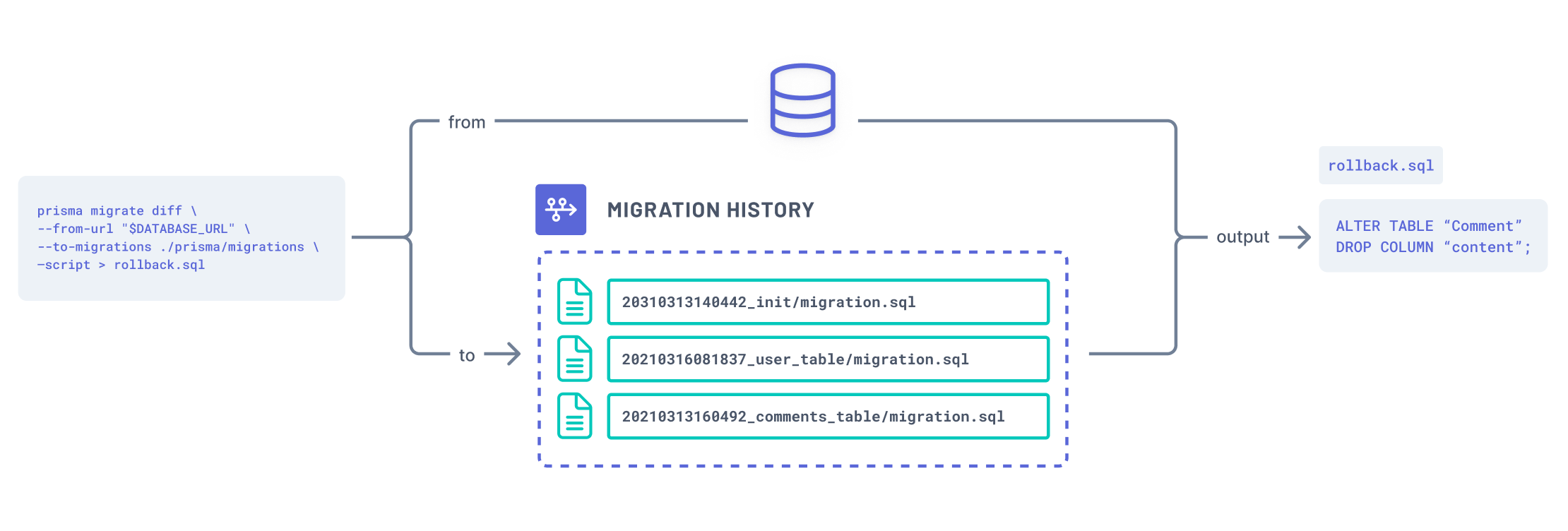 Revert database schema with migrate diff