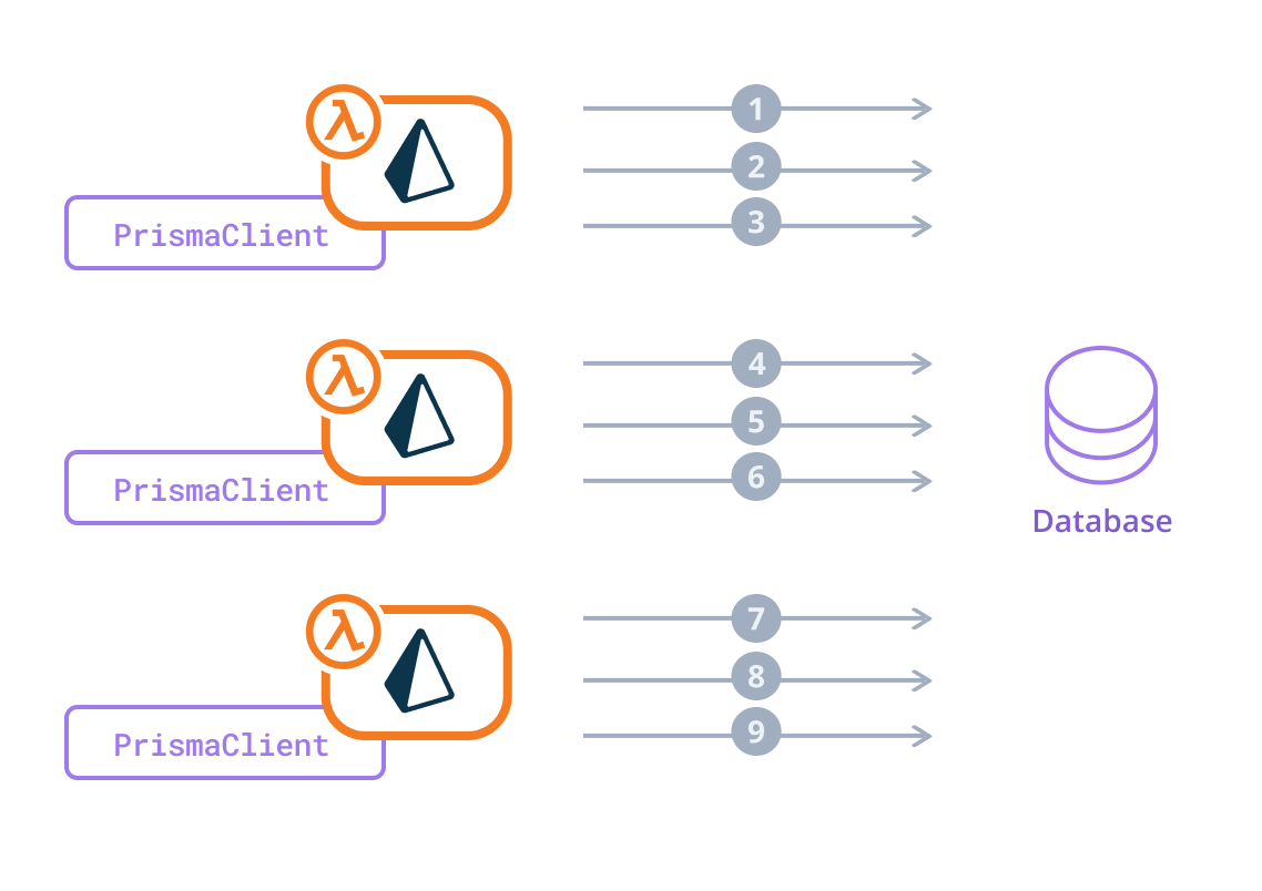 Three AWS Lambda function connecting to a database.
