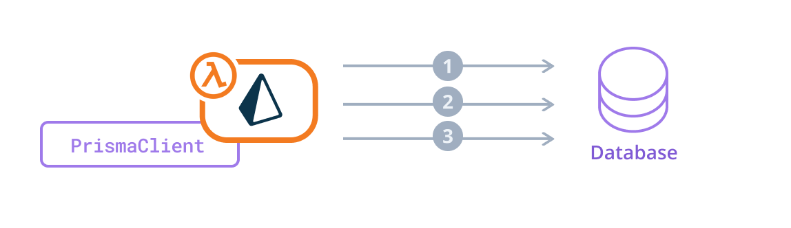 An AWS Lambda function connecting to a database.