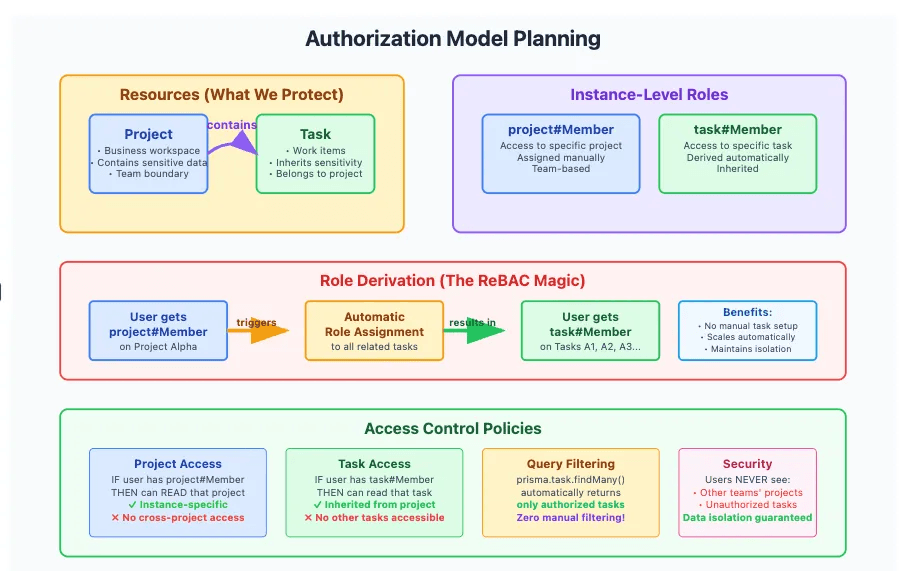 Access control planning
