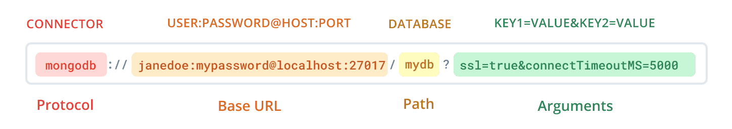 Structure of the MongoDB connection URL