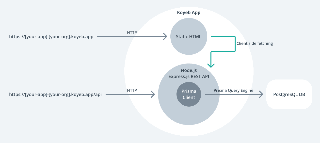 Koyeb deployment architecture diagram showing a Node.js backend with Prisma Client, static frontend, and PostgreSQL database.