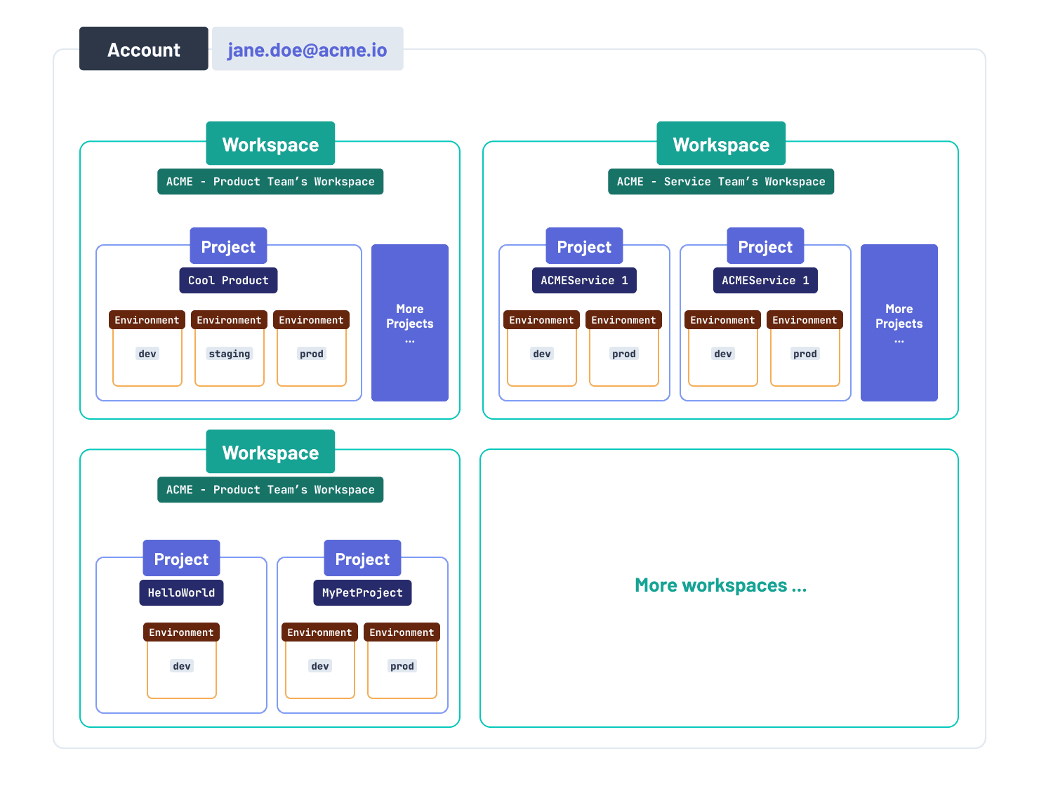 How the concepts of the Console (user account, workspaces, projects, and resources) relate to each other