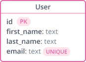 Database User table schema with id, first_name, last_name, and email columns.