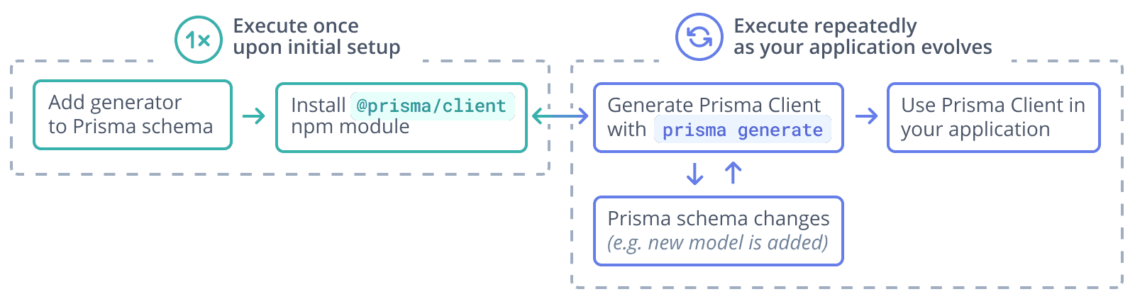 Graphical illustration of the typical workflow for generation of Prisma Client