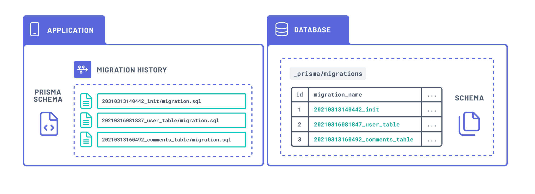 Prisma Migrate "state management"